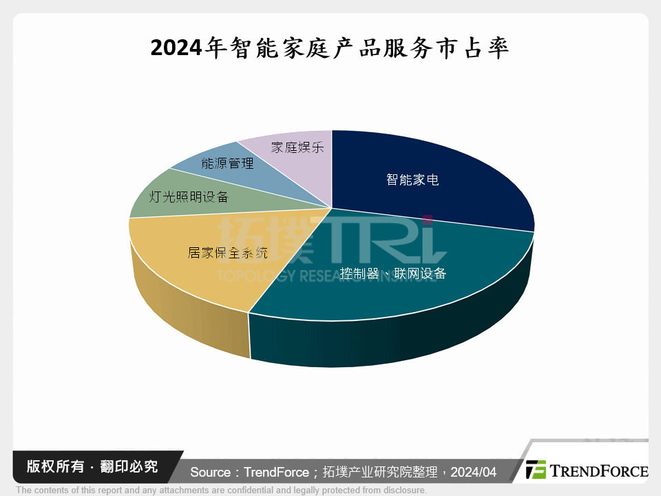 Matter规范发展加速智慧家庭整合