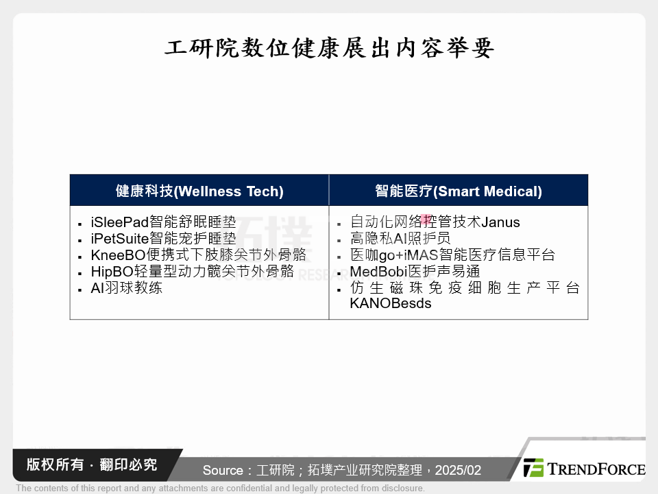 工研院数位健康展出内容举要