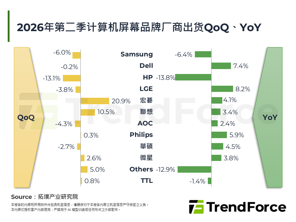 2026年第二季电脑萤幕品牌厂商出货QoQ、YoY
