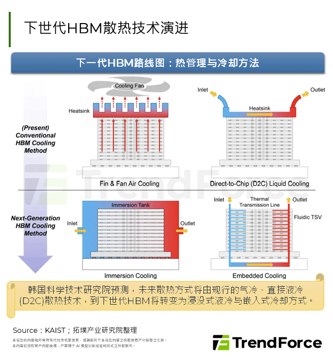 下世代HBM散热技术演进
