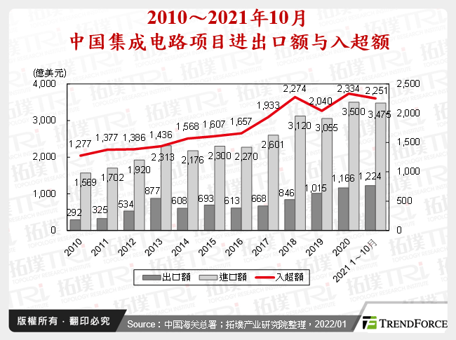 2010～2021年10月中国积体电路项目进出口额与入超额