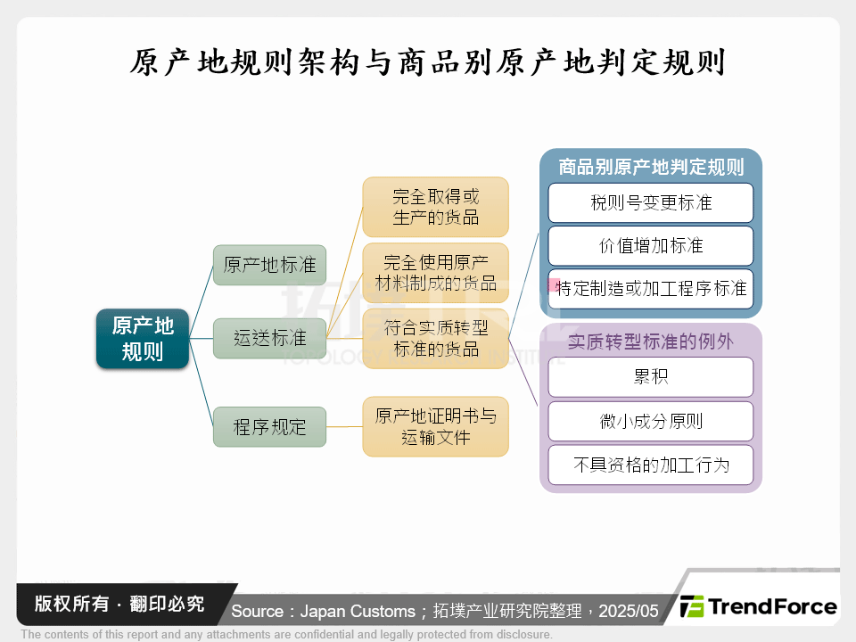 原产地规则架构与商品别原产地判定规则