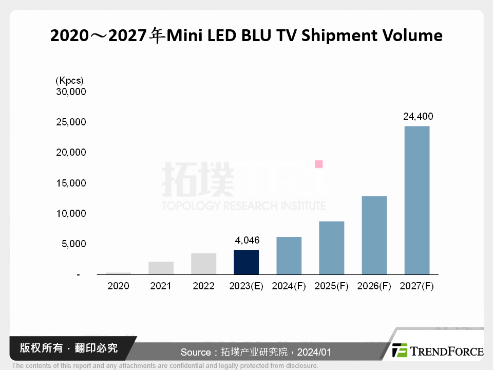 2023～2027年Mini LED BLU TV Shipment Volume