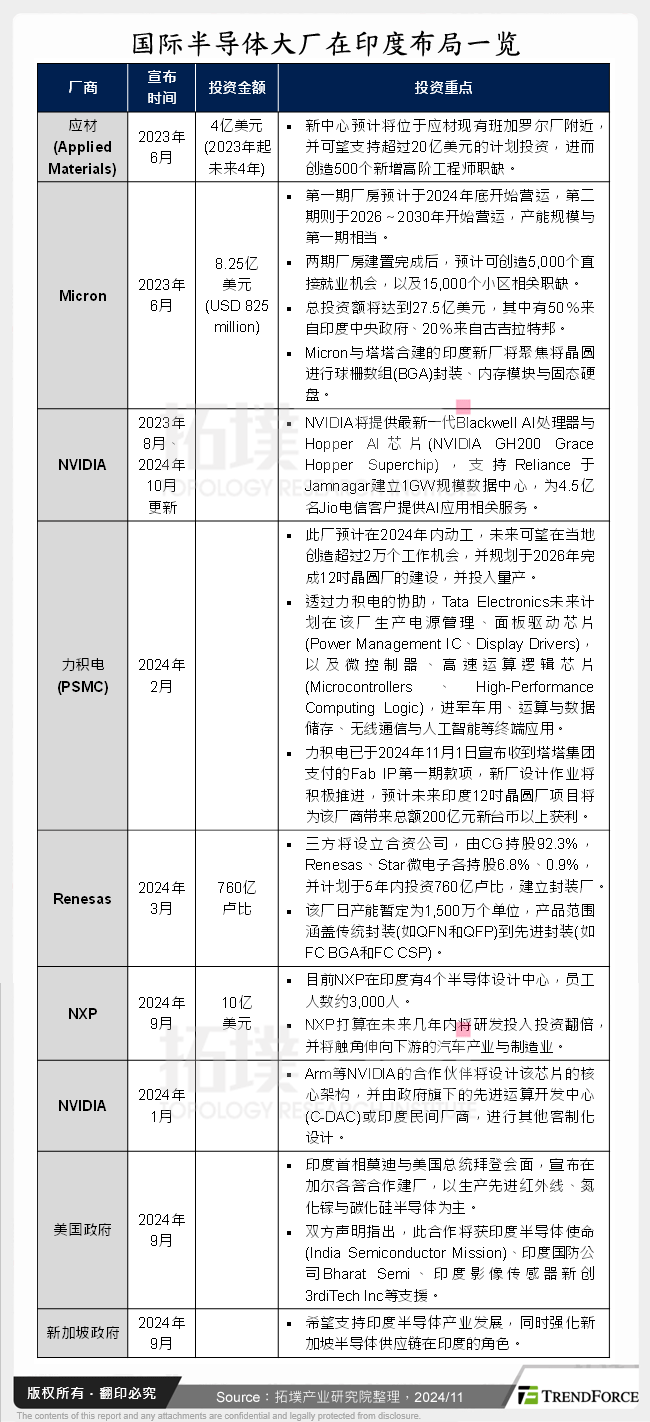 国际半导体大厂在印度布局一览