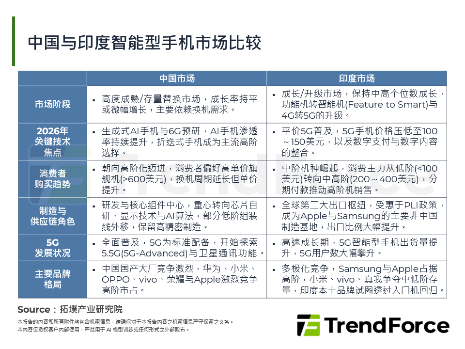 中国与印度智慧型手机市场比较