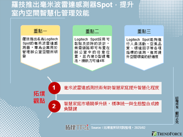 罗技推出毫米波雷达感测器Spo