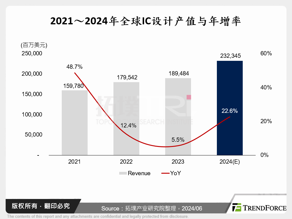 2021～2024年全球IC设计产值与年增率