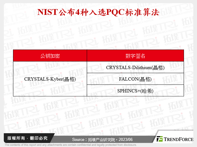 NIST公布4种入选PQC标准演算法