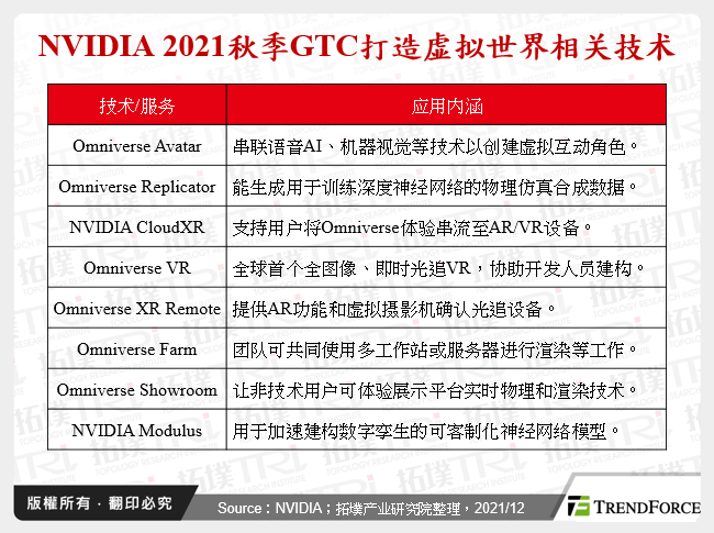 NVIDIA 2021秋季GTC打造虚拟世界相关技术