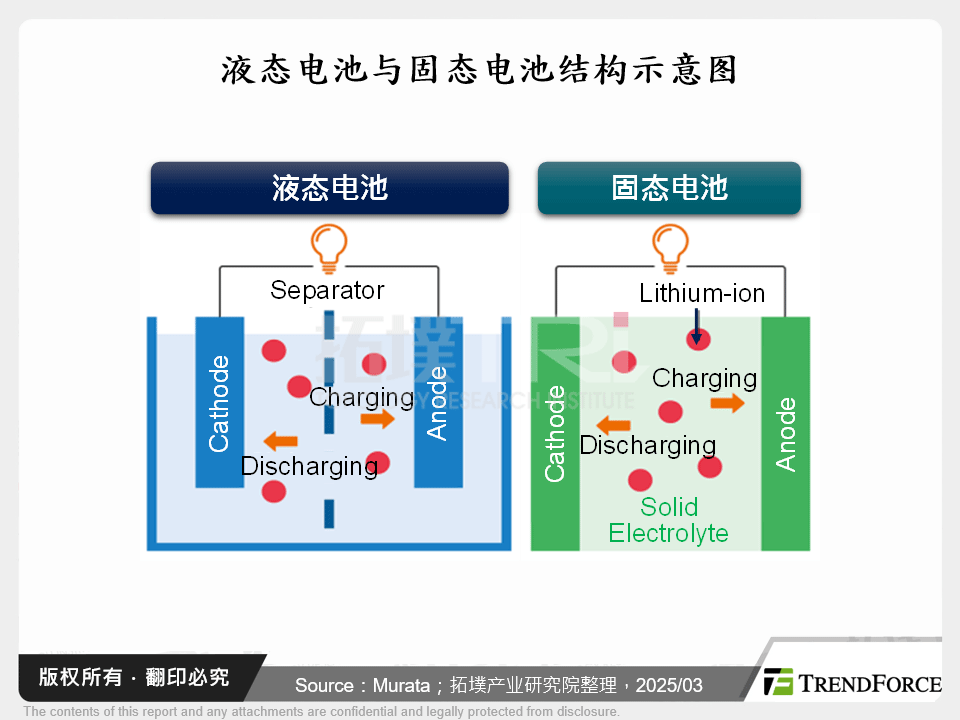 液态电池与固态电池结构示意图