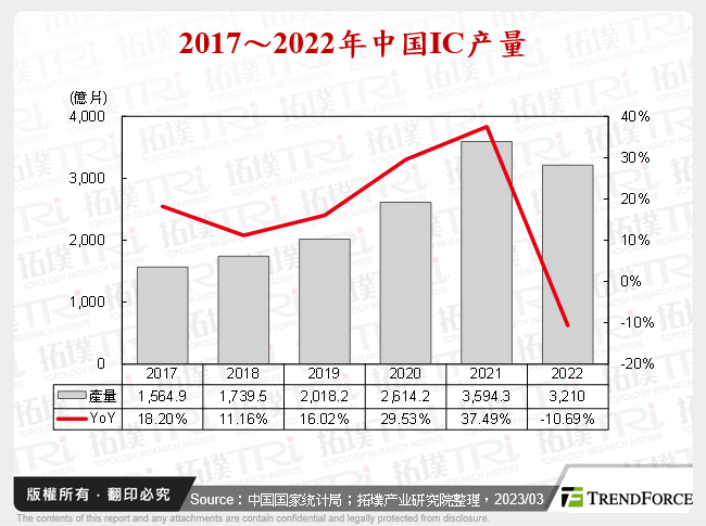 2017～2022年中国IC产量