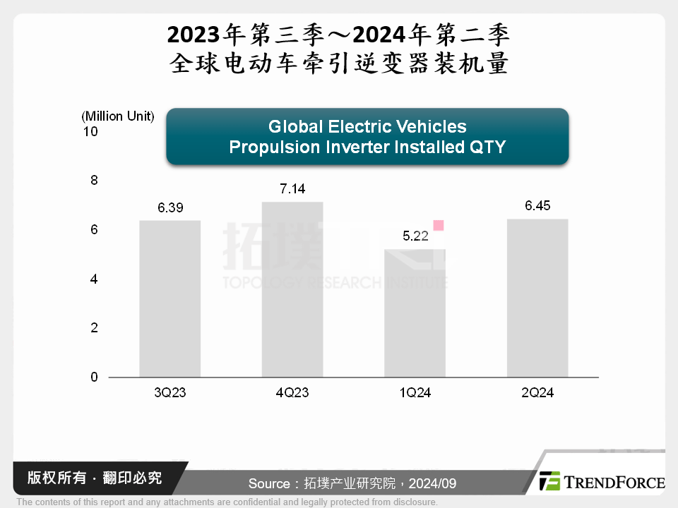 2023年第三季～2024年第二季全球电动车牵引逆变器装机量