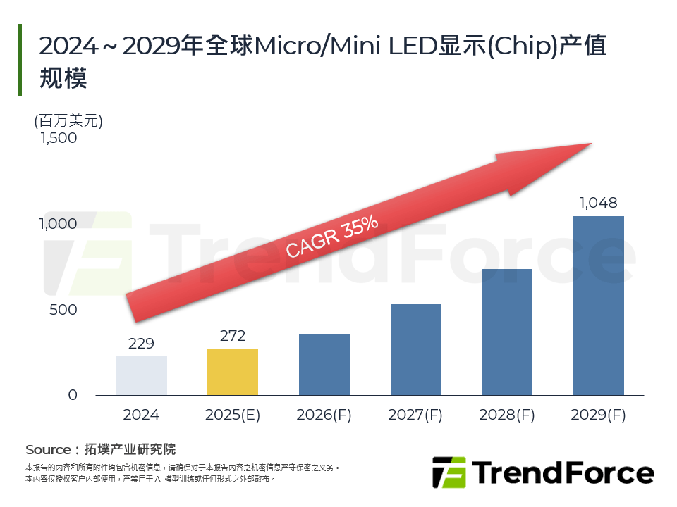 2024～2029年全球Micro/Mini LED显示(Chip)产值规模