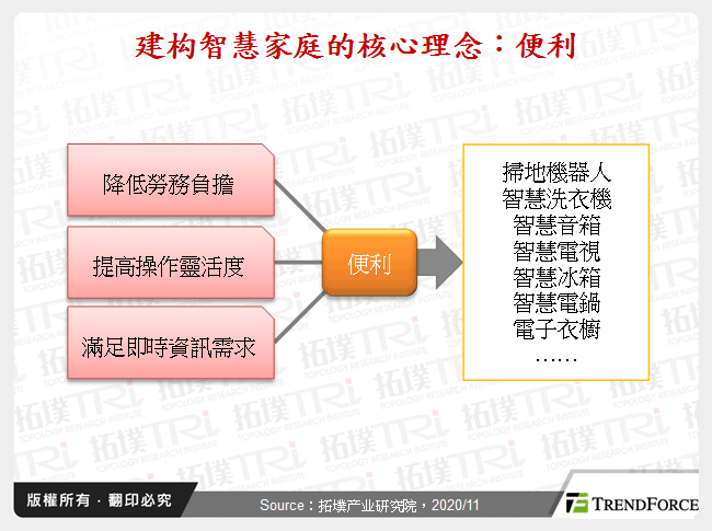 建构智慧家庭的核心理念：便利