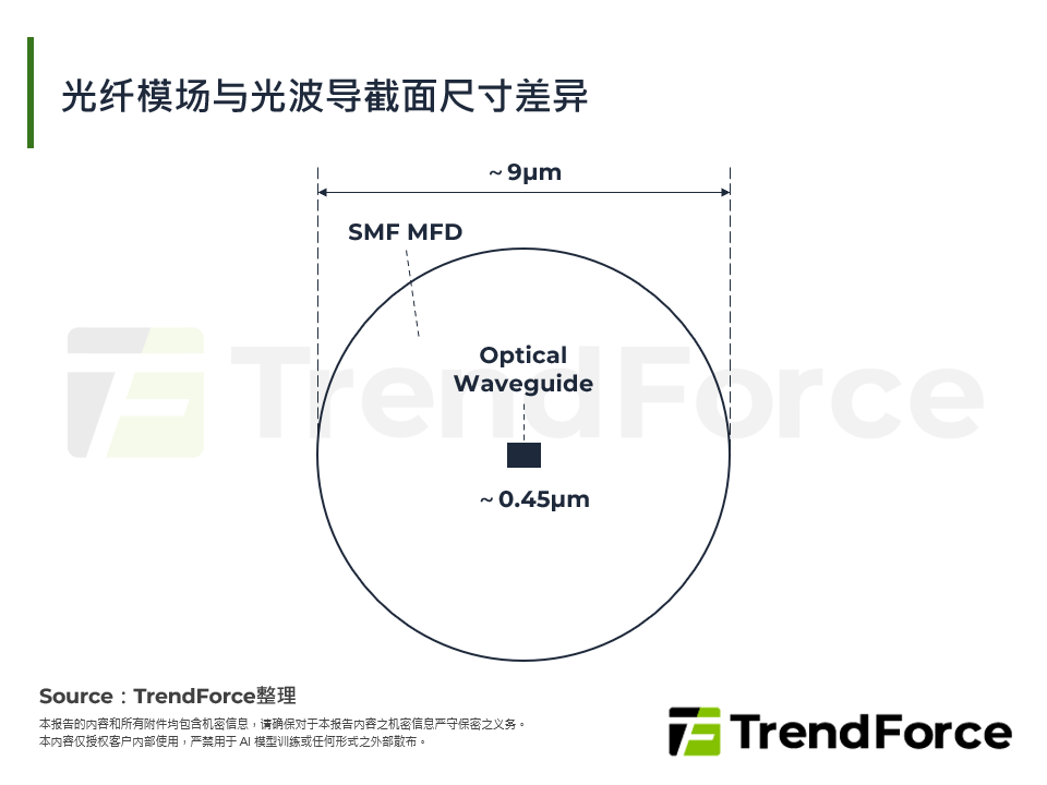 光纤模场与光波导截面尺寸差异
