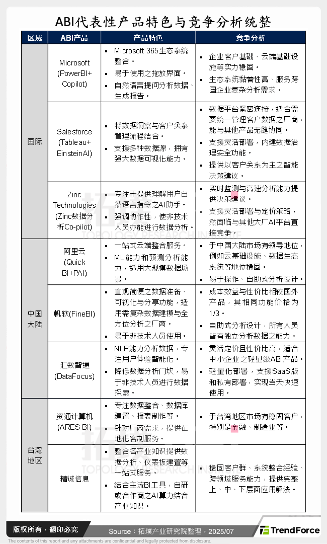 ABI代表性产品特色与竞争分析统整