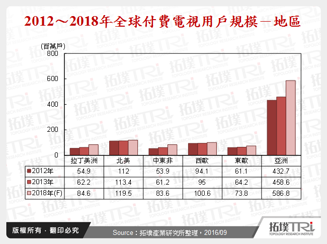 全球电视机上盒市场趋势分析