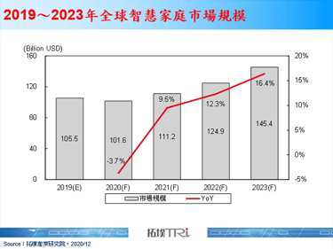 【拓墣论坛】智慧家庭发展技术日趋成熟，预估2023年将突破1,400亿美元