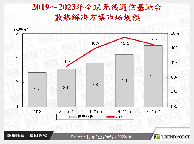 2019～2023年全球无线通讯基地台散热解决方案市场规模