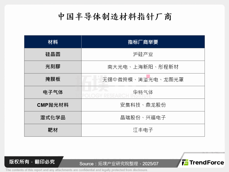 中国半导体制造材料指标厂商