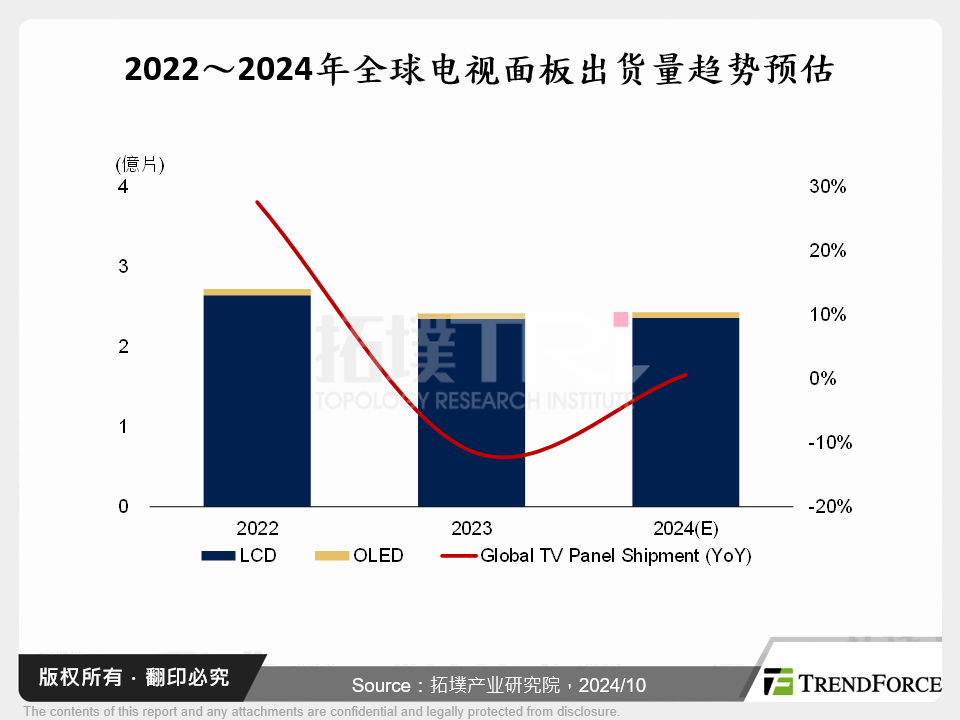 2024下半年后继无力，电视面板需求遇冲击