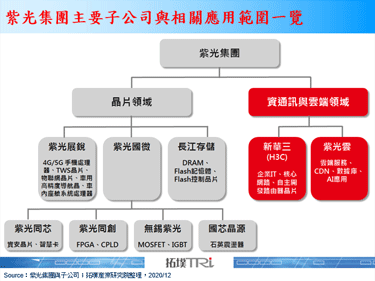 紫光集团面临庞大债务压力，申请破产重整应是合理选项