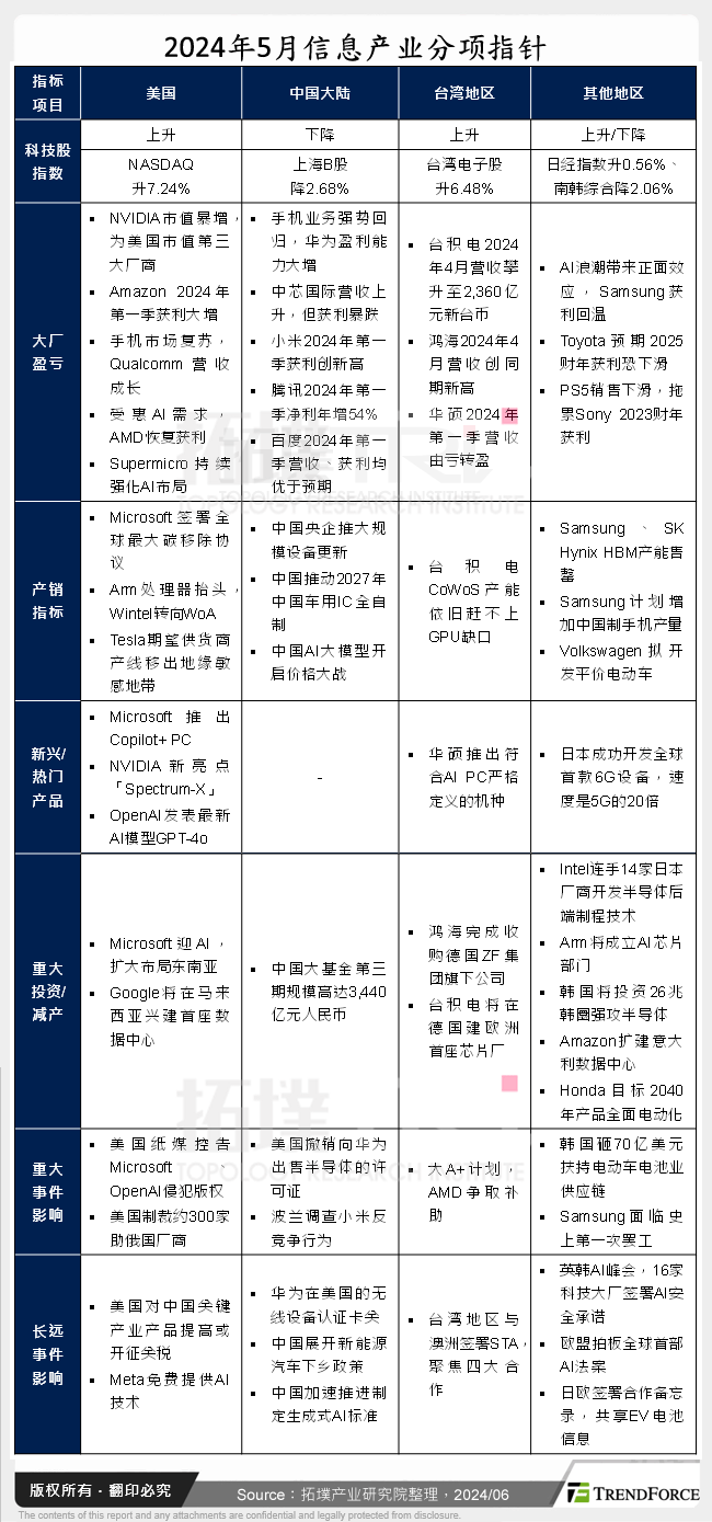 2024年5月资讯产业分项指标