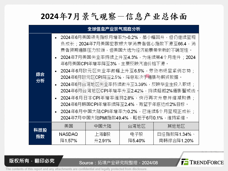 2024年7月景气观察