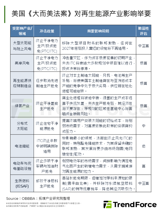 美国《大而美法案》对再生能源产业影响举要