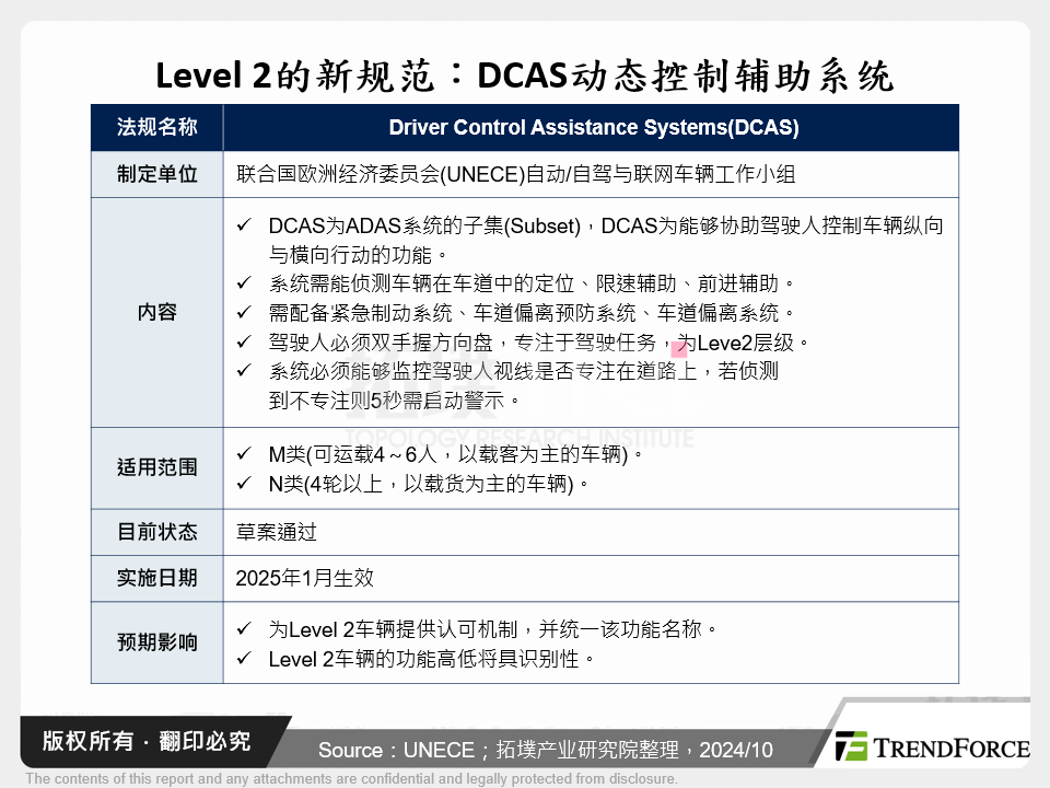 Level 2的新规范：DCAS动态控制辅助系统