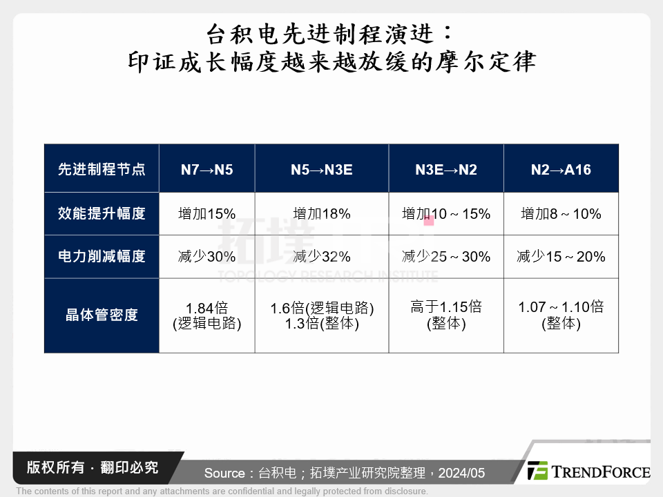 台积电先进制程演进：印证成长幅度越来越放缓的摩尔定律