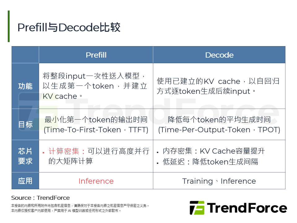 Prefill与Decode比较