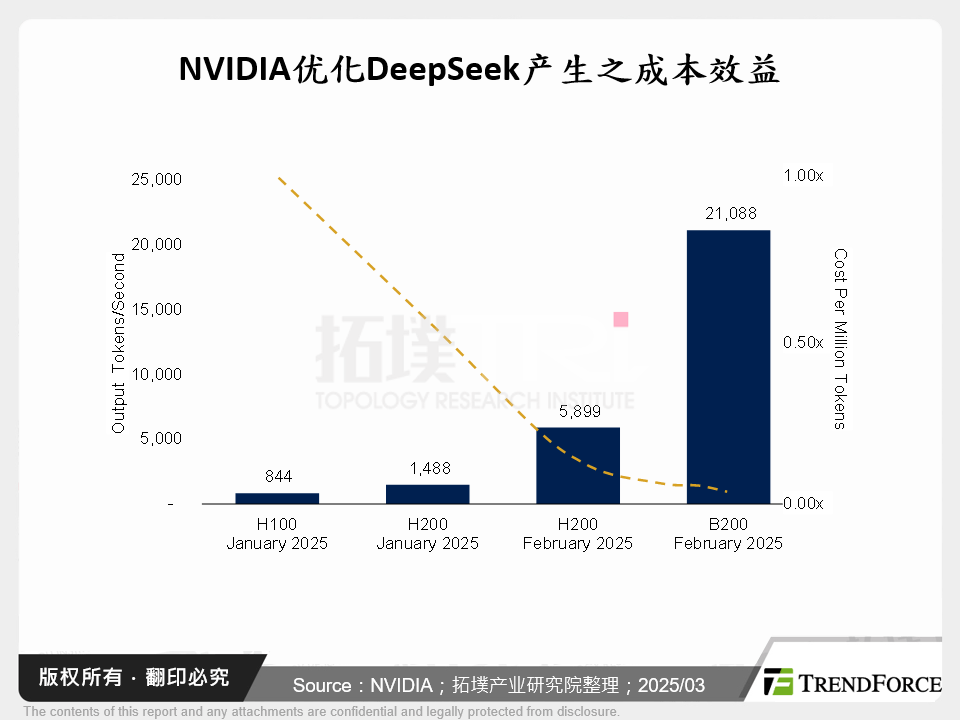 NVIDIA优化DeepSeek产生之成本效益