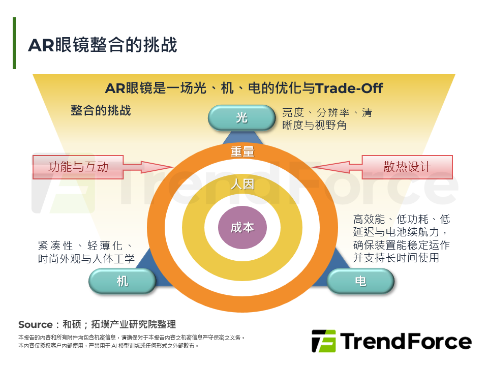 AR眼镜整合的挑战