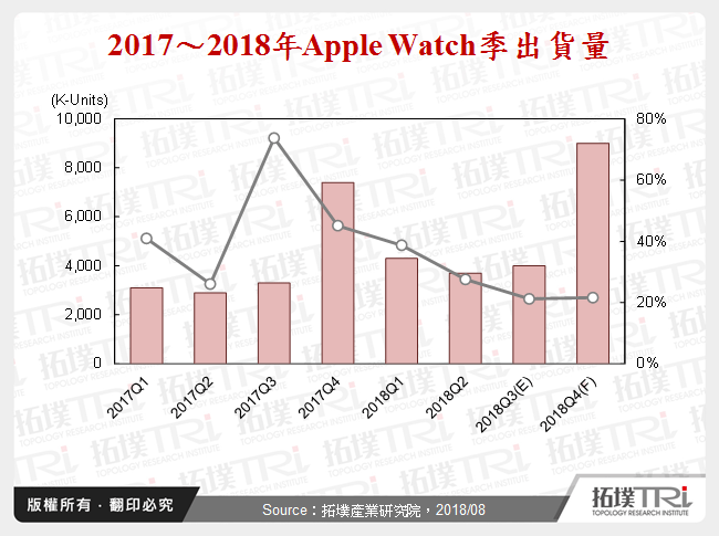 Apple Watch持续强劲推动智慧手表发展