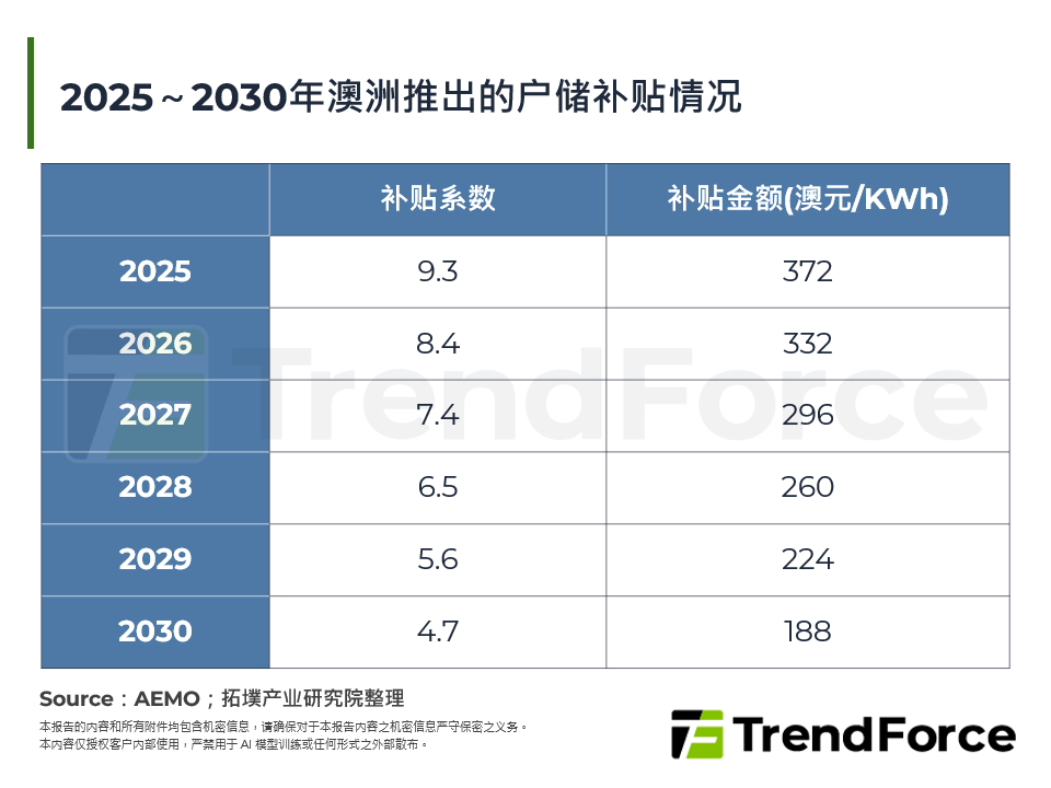 2025～2030年澳洲推出的户储补贴情况