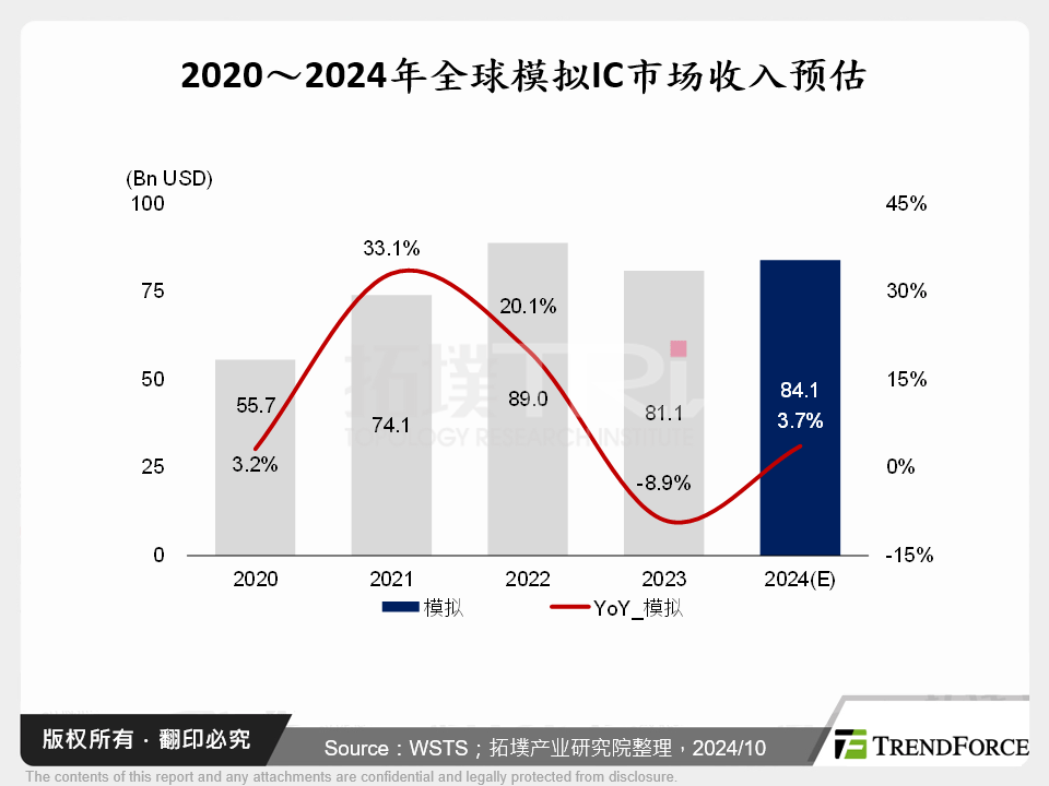 2020～2024年全球类比IC市场收入预估