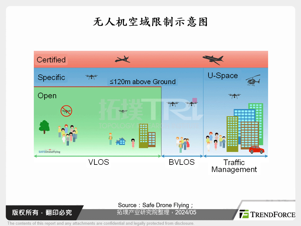 无人机空域限制示意图