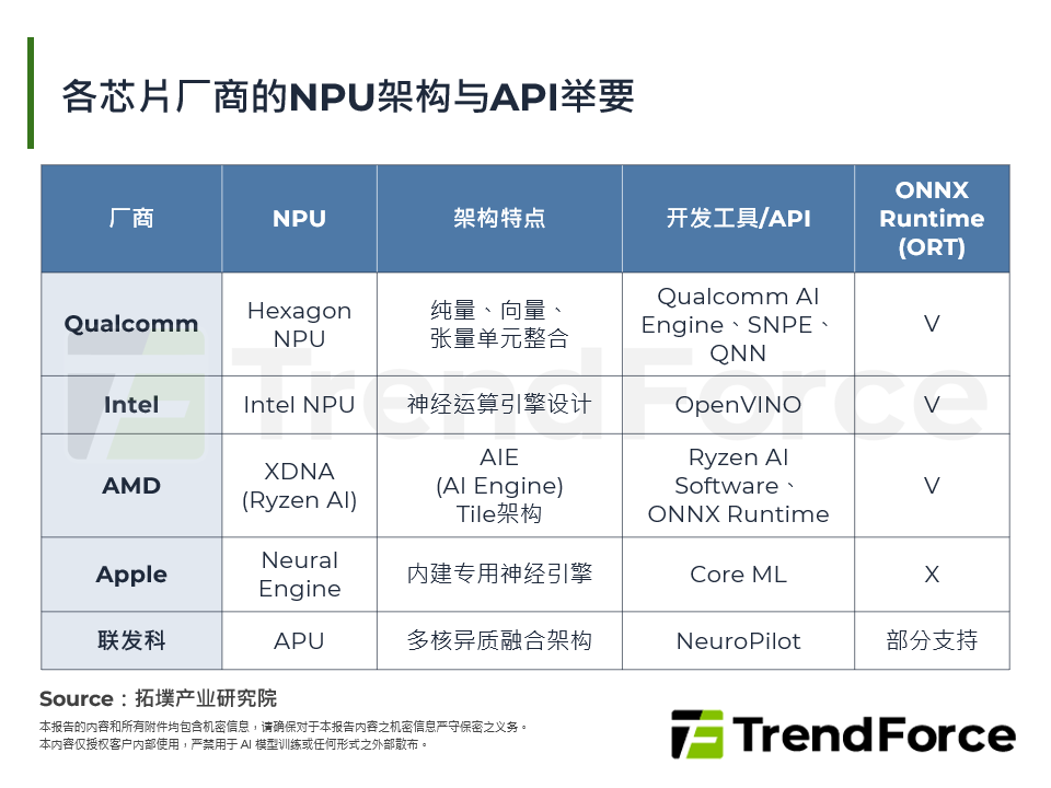各晶片厂商的NPU架构与API举要