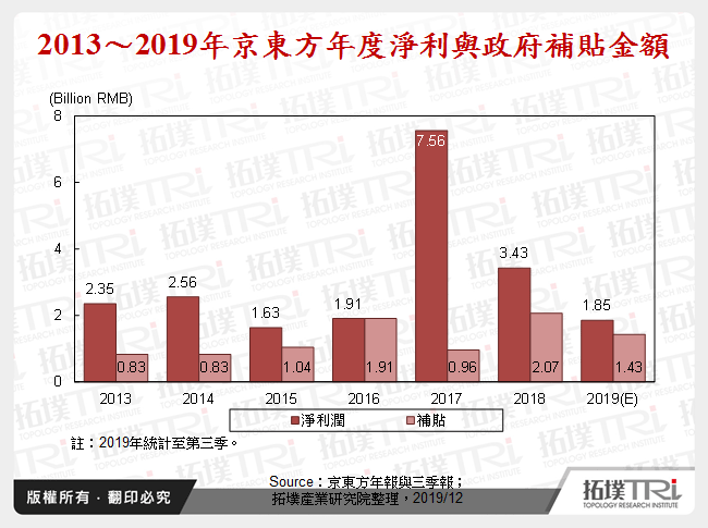 面板产业竞合下京东方之崛起与布局