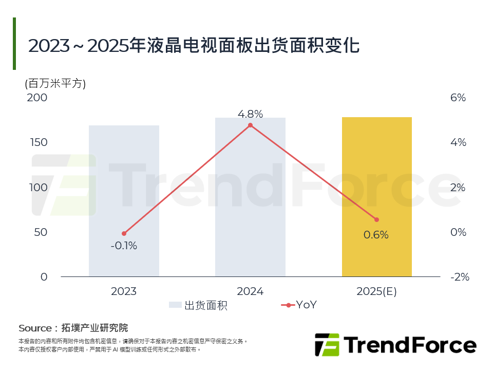 2021～2025年全球电视面板出货量趋势预估