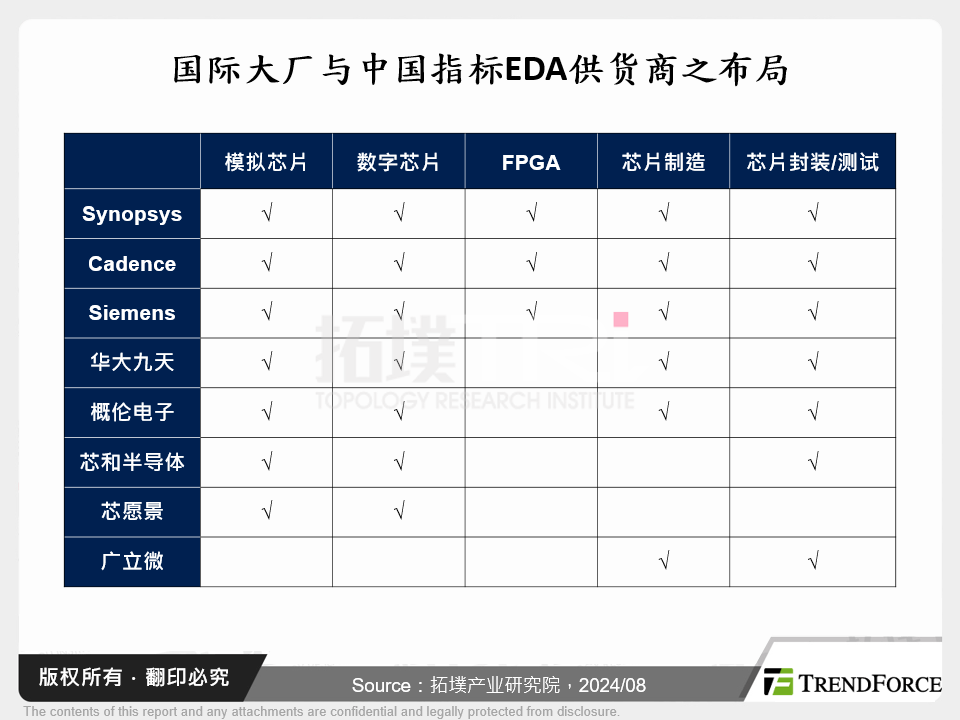 国际大厂与中国指标EDA供应商之布局