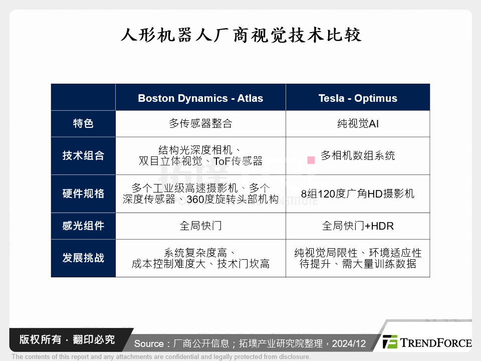 人形机器人厂商视觉技术比较分析