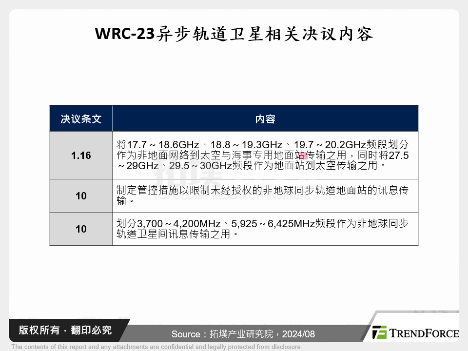 WRC-23非同步轨道卫星相关决议内容