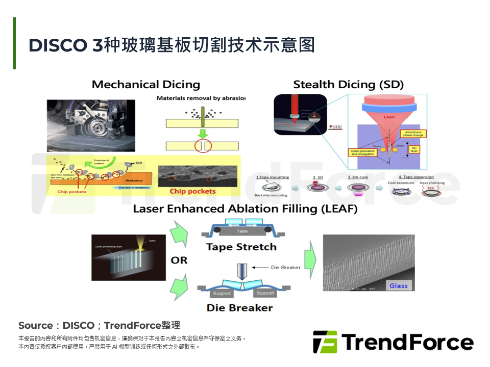 DISCO 3种玻璃基板切割技术示意图