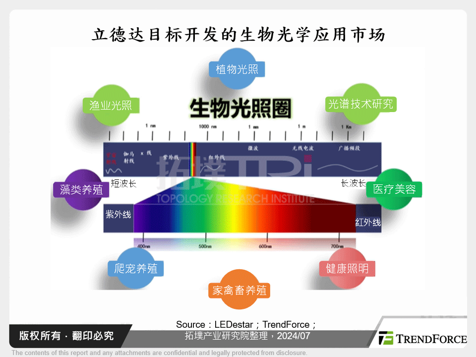 立德达目标开发的生物光学应用市场