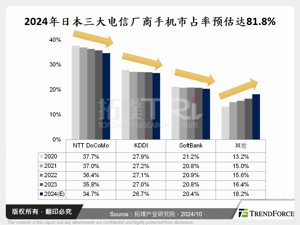 2024年日本三大电信厂商手机市占率预估达81.8%