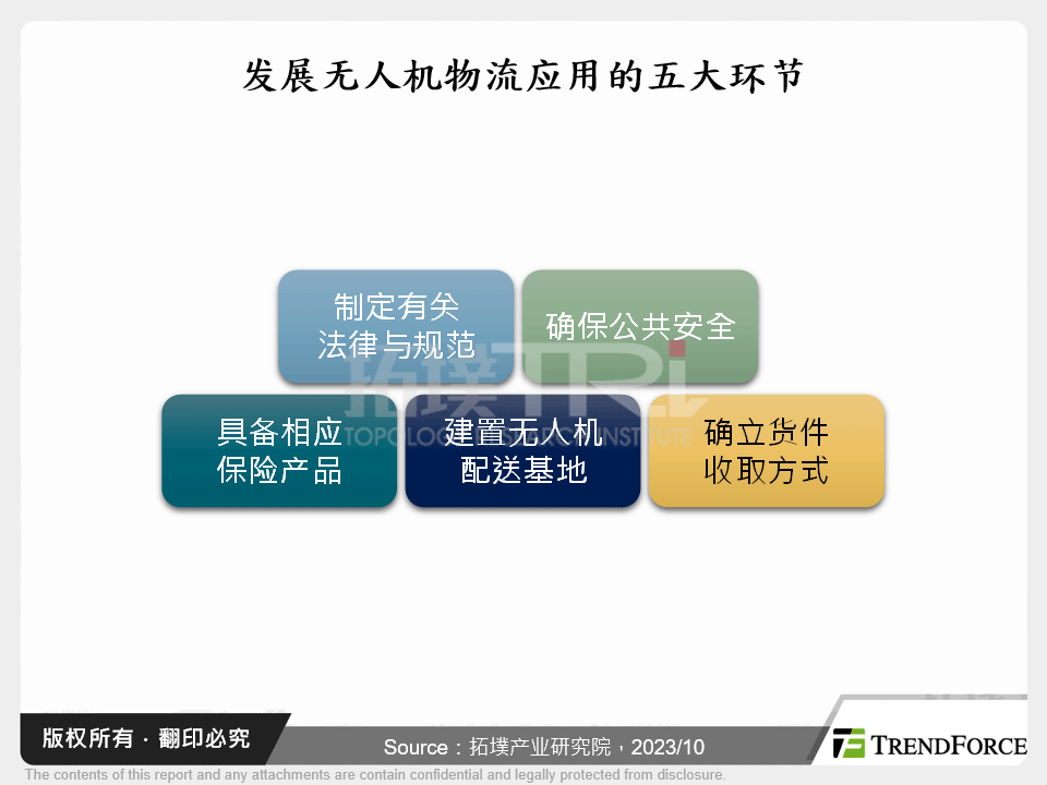 发展无人机物流应用的五大环节