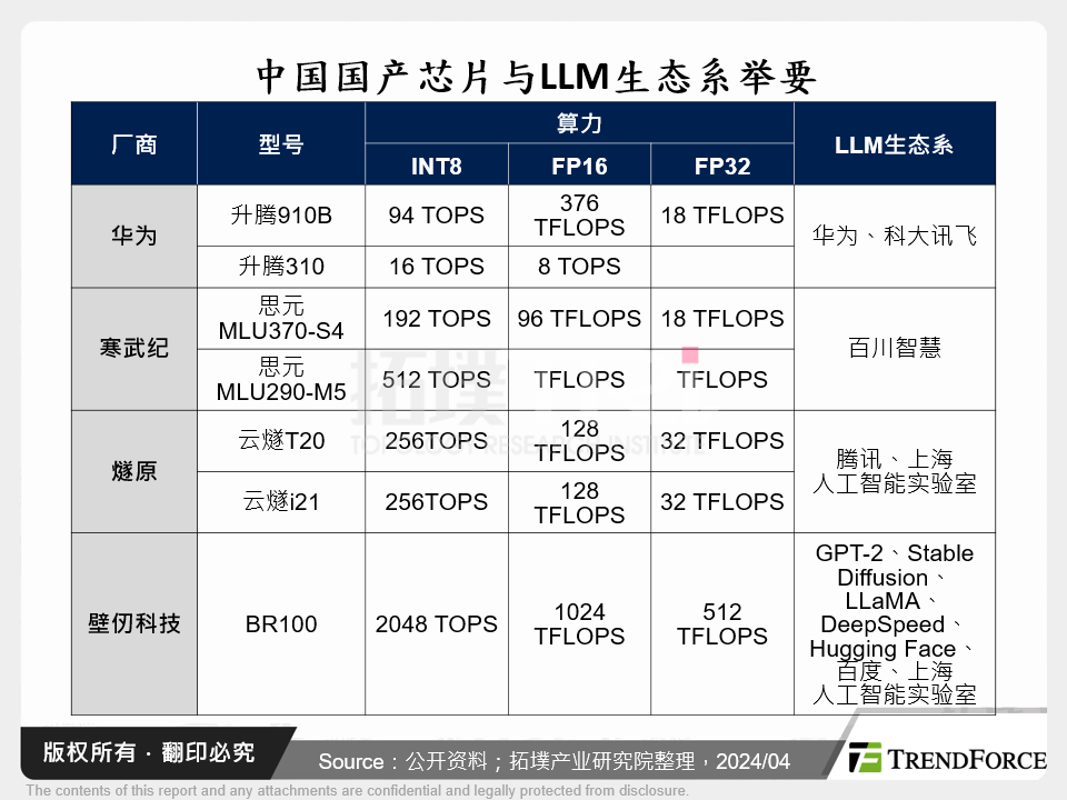 中国国产晶片与LLM生态系举要