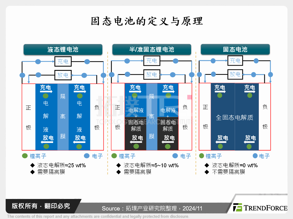 固态电池的定义与原理